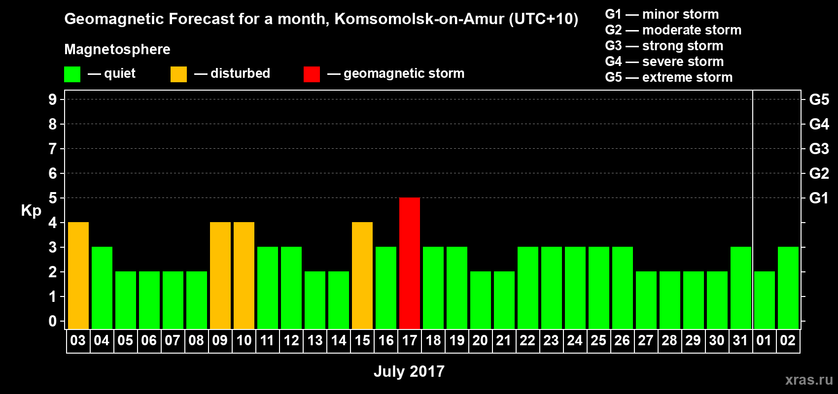 Forecast of the daily maximal value of geomagnetic index Kp for <b>1 month</b> (31 days) <b>from Jul 03, 2017 to Aug 02, 2017</b>