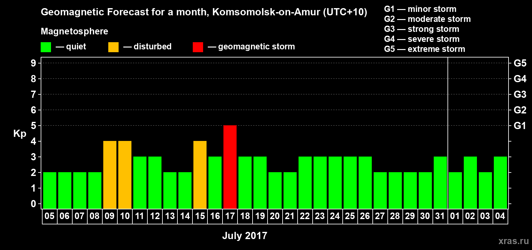 Forecast of the daily maximal value of geomagnetic index Kp for <b>1 month</b> (31 days) <b>from Jul 05, 2017 to Aug 04, 2017</b>