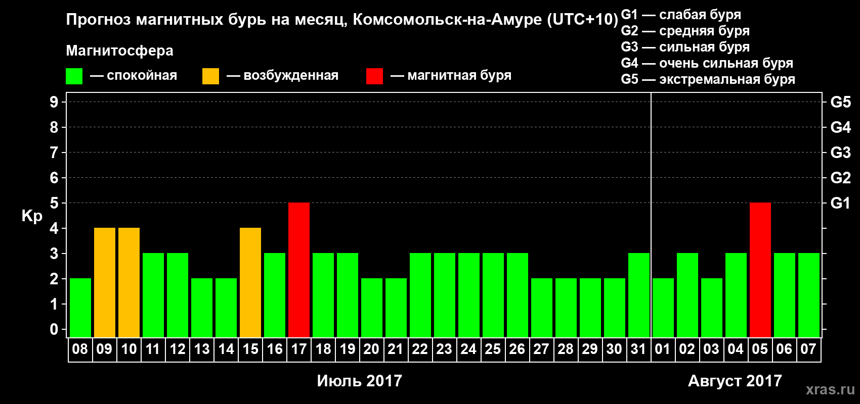 Прогноз максимального суточного геомагнитного индекса Kp на <b>1 месяц</b> (31 день) <b>с 08 июля по 07 августа 2017 г</b>