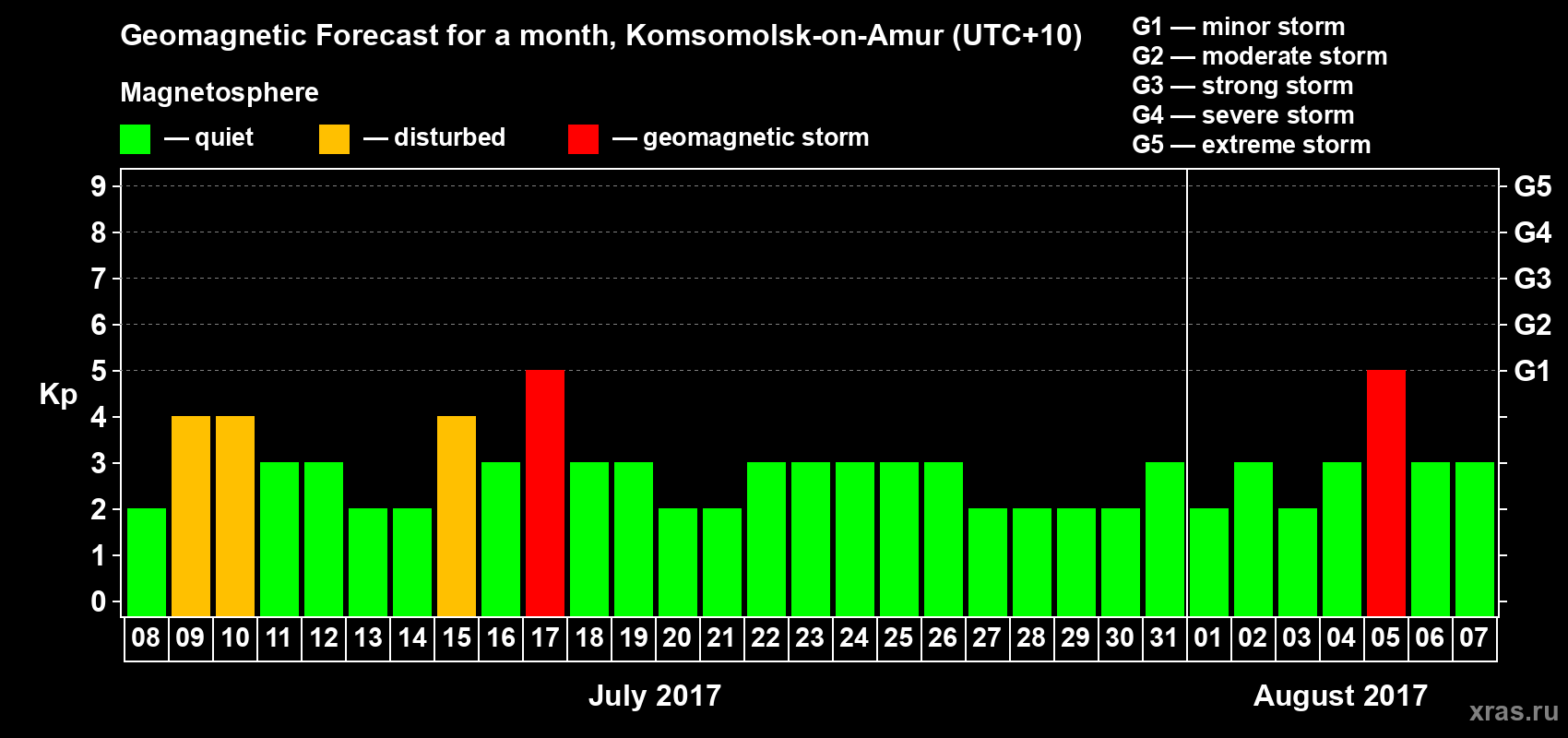 Forecast of the daily maximal value of geomagnetic index Kp for <b>1 month</b> (31 days) <b>from Jul 08, 2017 to Aug 07, 2017</b>