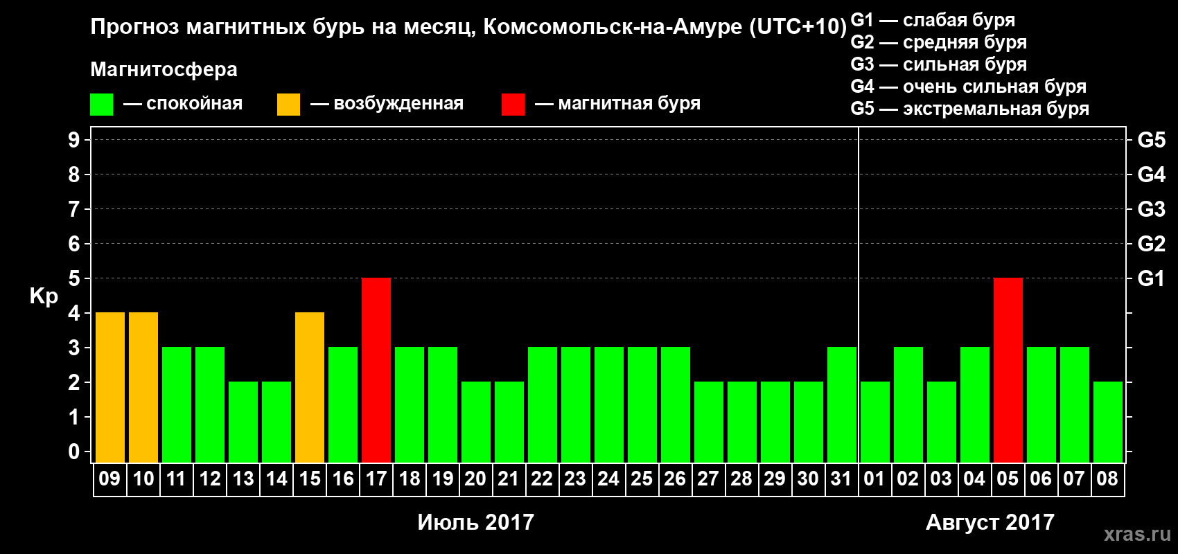 Прогноз максимального суточного геомагнитного индекса Kp на <b>1 месяц</b> (31 день) <b>с 09 июля по 08 августа 2017 г</b>