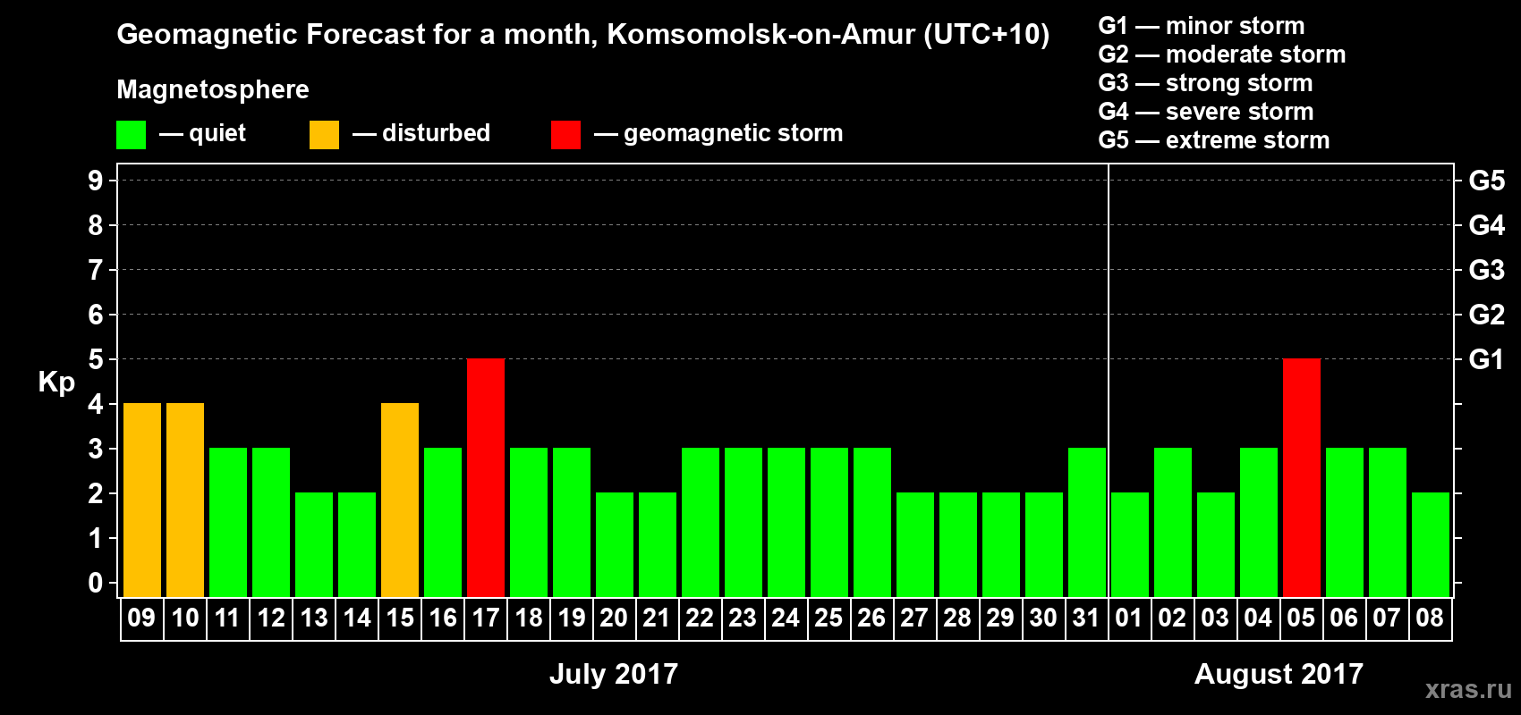 Forecast of the daily maximal value of geomagnetic index Kp for <b>1 month</b> (31 days) <b>from Jul 09, 2017 to Aug 08, 2017</b>