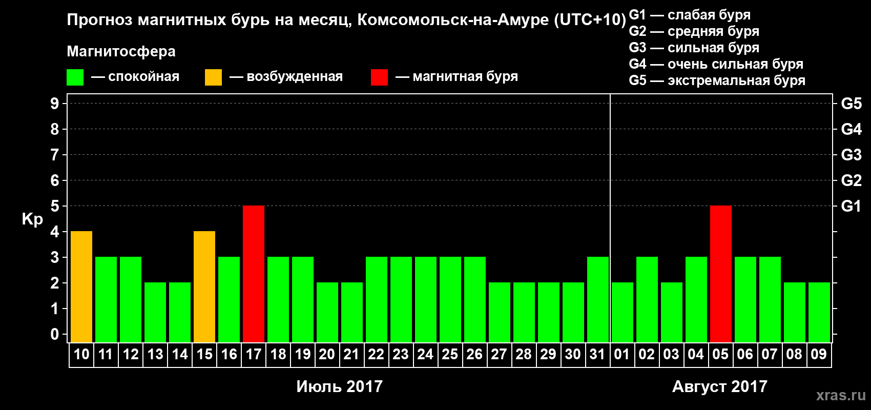 Прогноз максимального суточного геомагнитного индекса Kp на <b>1 месяц</b> (31 день) <b>с 10 июля по 09 августа 2017 г</b>