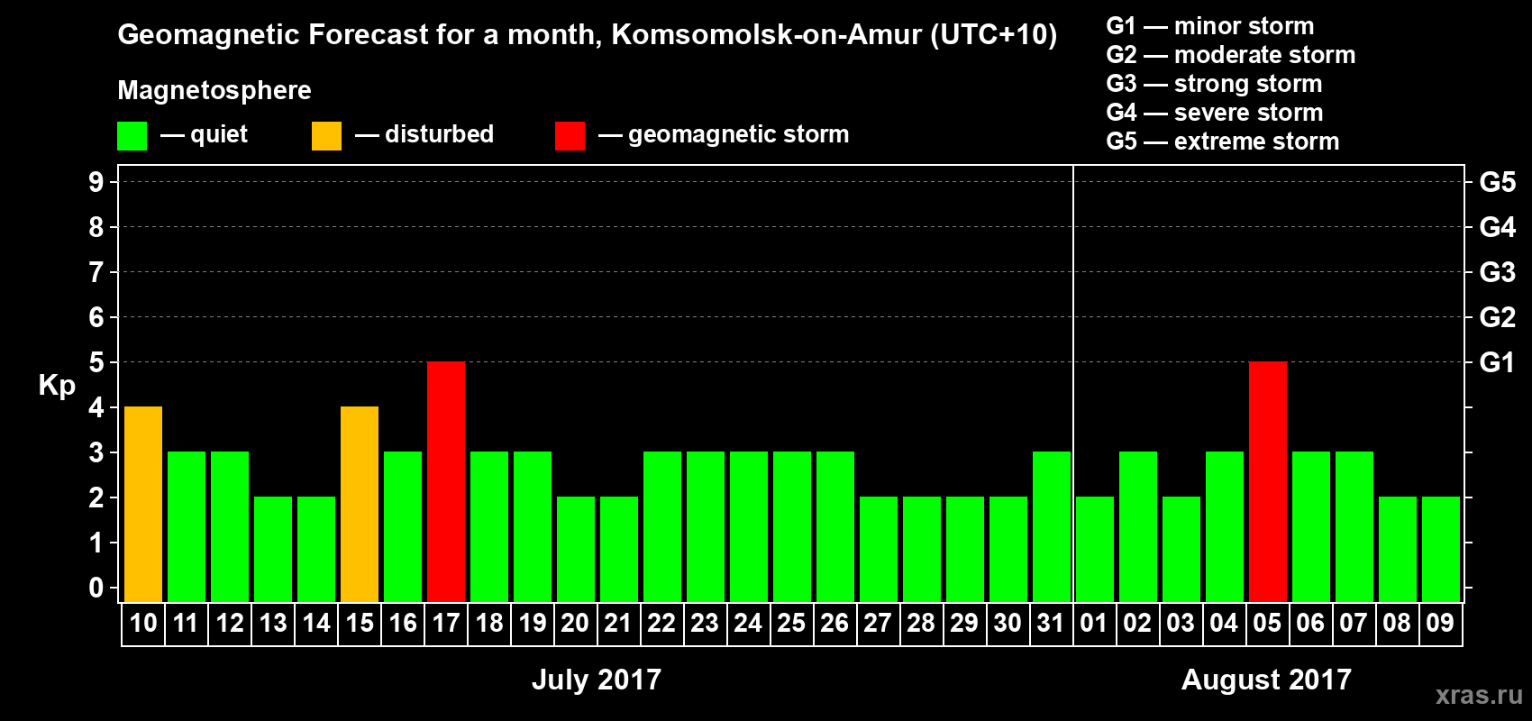 Forecast of the daily maximal value of geomagnetic index Kp for <b>1 month</b> (31 days) <b>from Jul 10, 2017 to Aug 09, 2017</b>