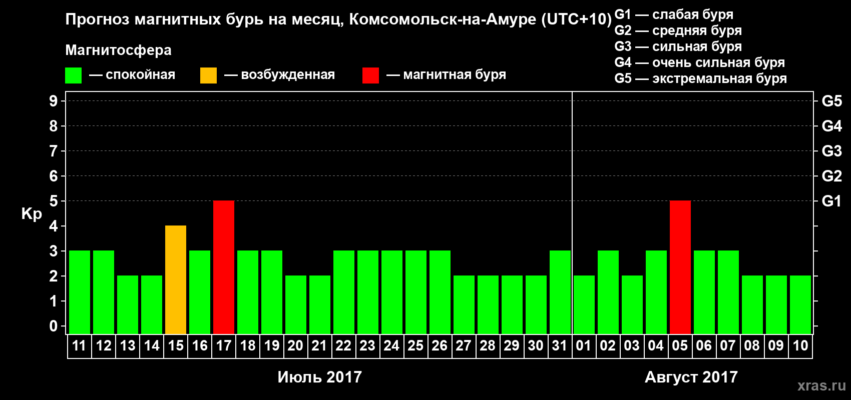 Прогноз максимального суточного геомагнитного индекса Kp на <b>1 месяц</b> (31 день) <b>с 11 июля по 10 августа 2017 г</b>