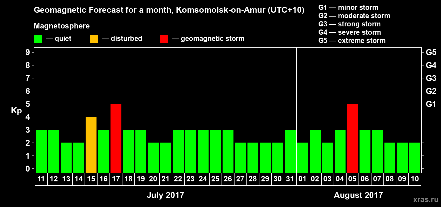 Forecast of the daily maximal value of geomagnetic index Kp for <b>1 month</b> (31 days) <b>from Jul 11, 2017 to Aug 10, 2017</b>