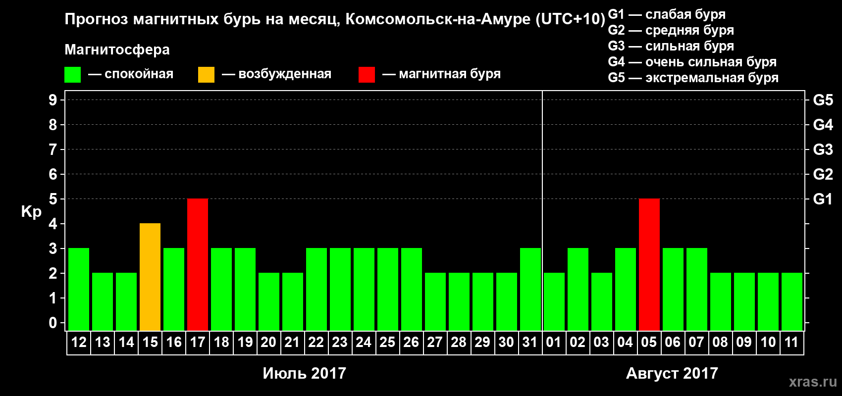 Прогноз максимального суточного геомагнитного индекса Kp на <b>1 месяц</b> (31 день) <b>с 12 июля по 11 августа 2017 г</b>