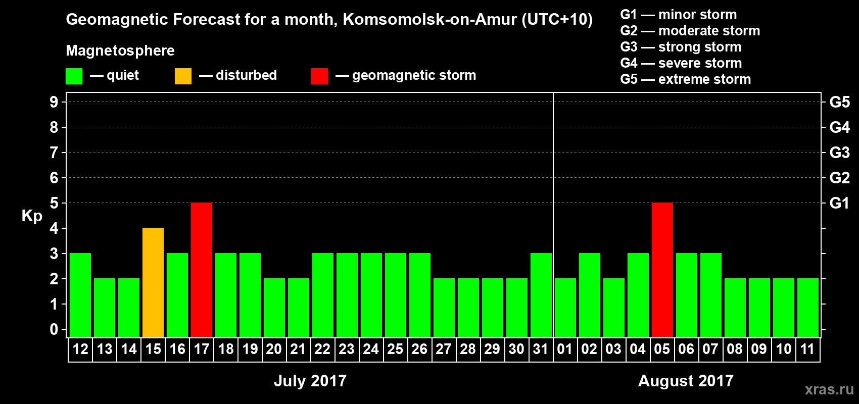 Forecast of the daily maximal value of geomagnetic index Kp for <b>1 month</b> (31 days) <b>from Jul 12, 2017 to Aug 11, 2017</b>