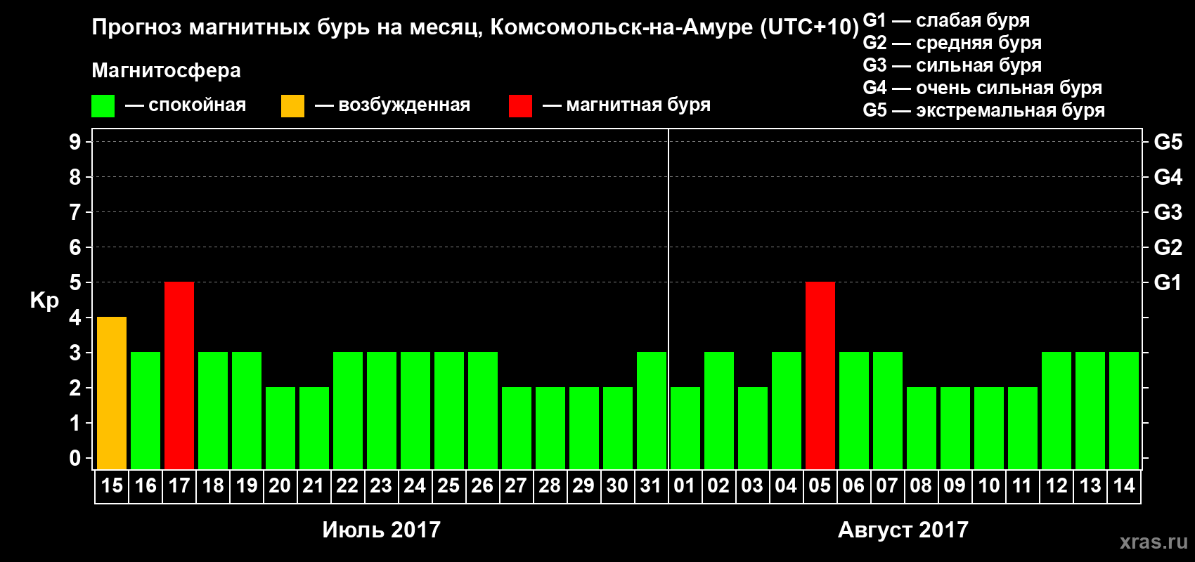 Прогноз максимального суточного геомагнитного индекса Kp на <b>1 месяц</b> (31 день) <b>с 15 июля по 14 августа 2017 г</b>