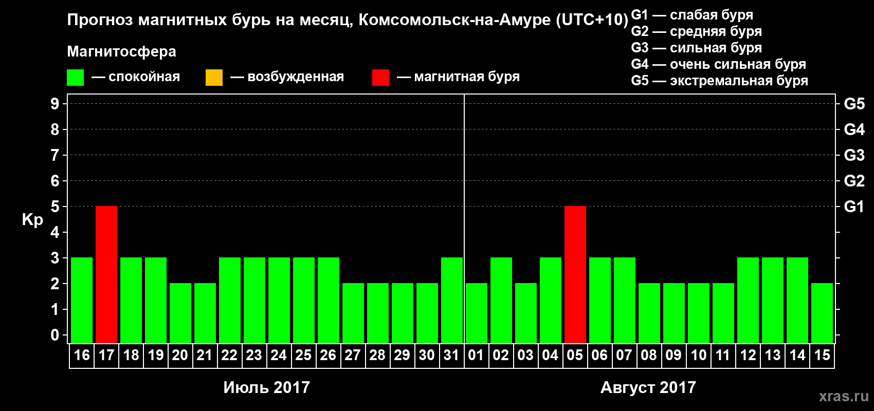 Прогноз максимального суточного геомагнитного индекса Kp на <b>1 месяц</b> (31 день) <b>с 16 июля по 15 августа 2017 г</b>