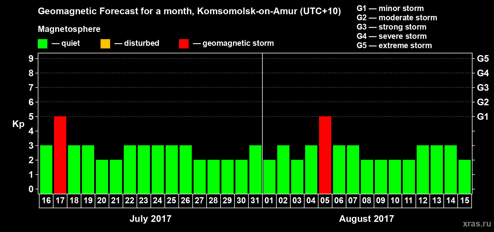 Forecast of the daily maximal value of geomagnetic index Kp for <b>1 month</b> (31 days) <b>from Jul 16, 2017 to Aug 15, 2017</b>