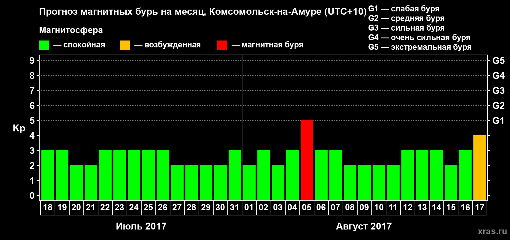 Прогноз максимального суточного геомагнитного индекса Kp на <b>1 месяц</b> (31 день) <b>с 18 июля по 17 августа 2017 г</b>