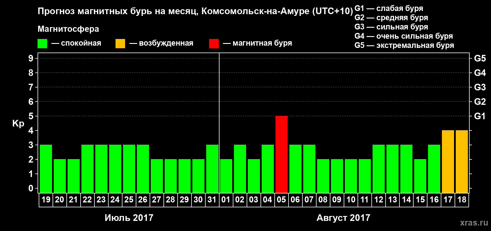 Прогноз максимального суточного геомагнитного индекса Kp на <b>1 месяц</b> (31 день) <b>с 19 июля по 18 августа 2017 г</b>