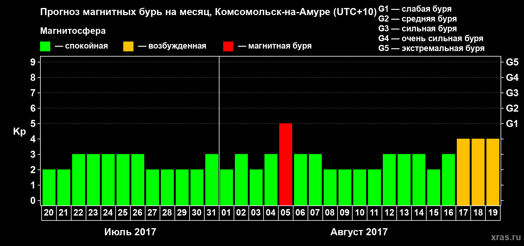 Прогноз максимального суточного геомагнитного индекса Kp на <b>1 месяц</b> (31 день) <b>с 20 июля по 19 августа 2017 г</b>