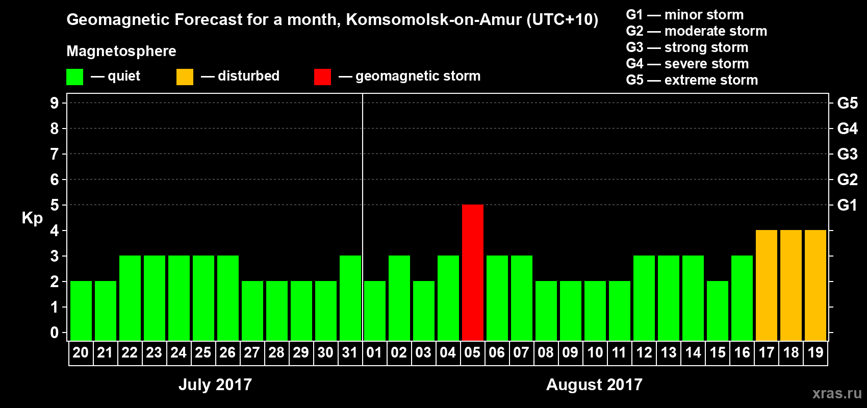 Forecast of the daily maximal value of geomagnetic index Kp for <b>1 month</b> (31 days) <b>from Jul 20, 2017 to Aug 19, 2017</b>