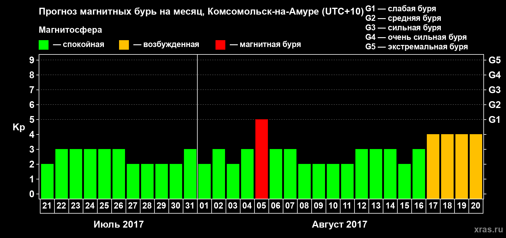 Прогноз максимального суточного геомагнитного индекса Kp на <b>1 месяц</b> (31 день) <b>с 21 июля по 20 августа 2017 г</b>