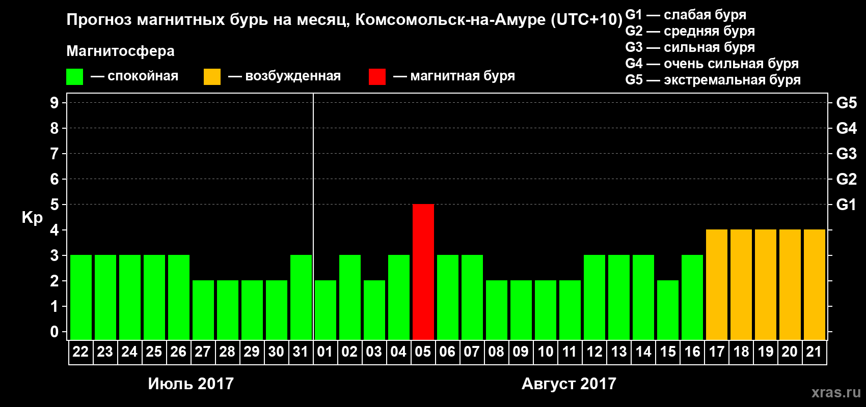Прогноз максимального суточного геомагнитного индекса Kp на <b>1 месяц</b> (31 день) <b>с 22 июля по 21 августа 2017 г</b>