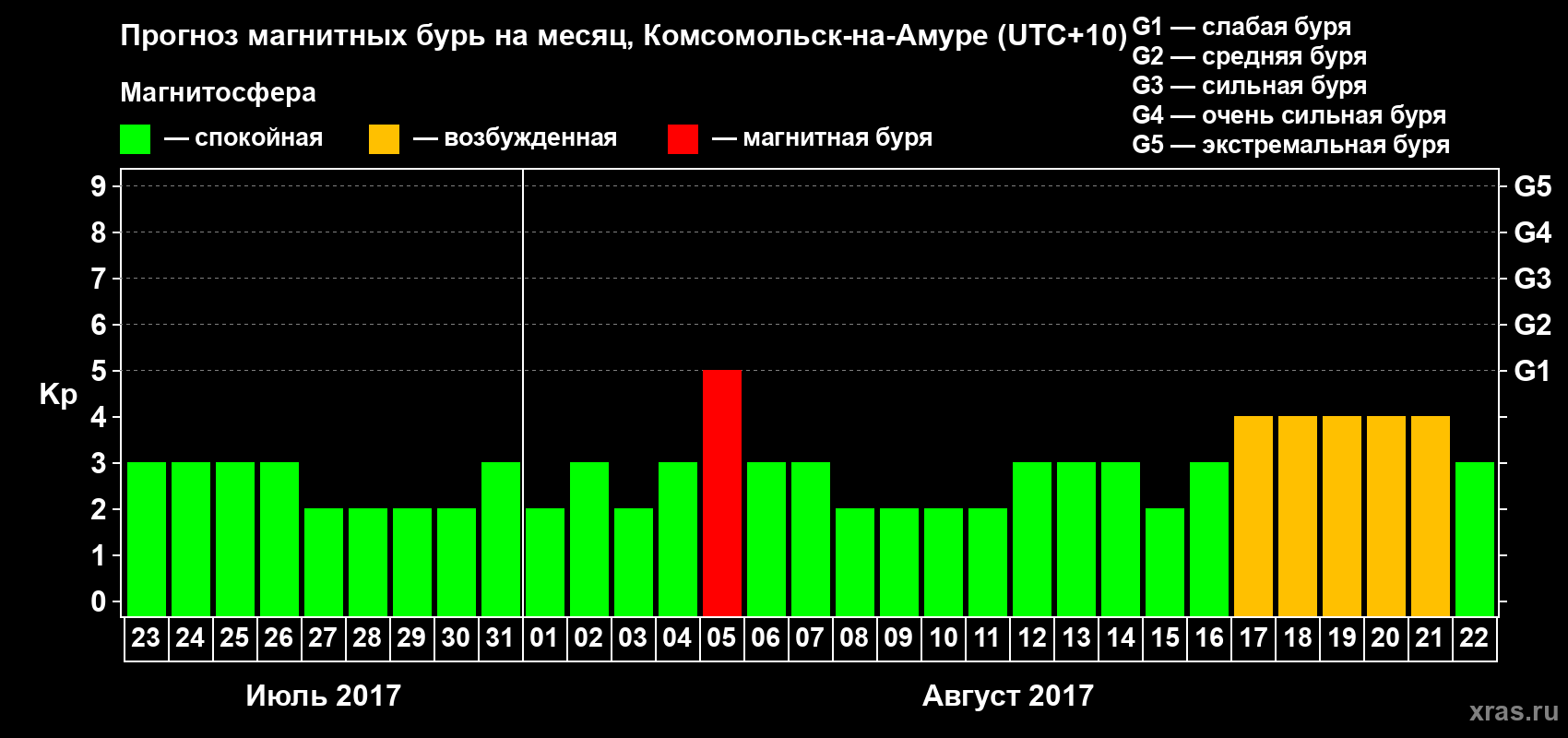 Прогноз максимального суточного геомагнитного индекса Kp на <b>1 месяц</b> (31 день) <b>с 23 июля по 22 августа 2017 г</b>