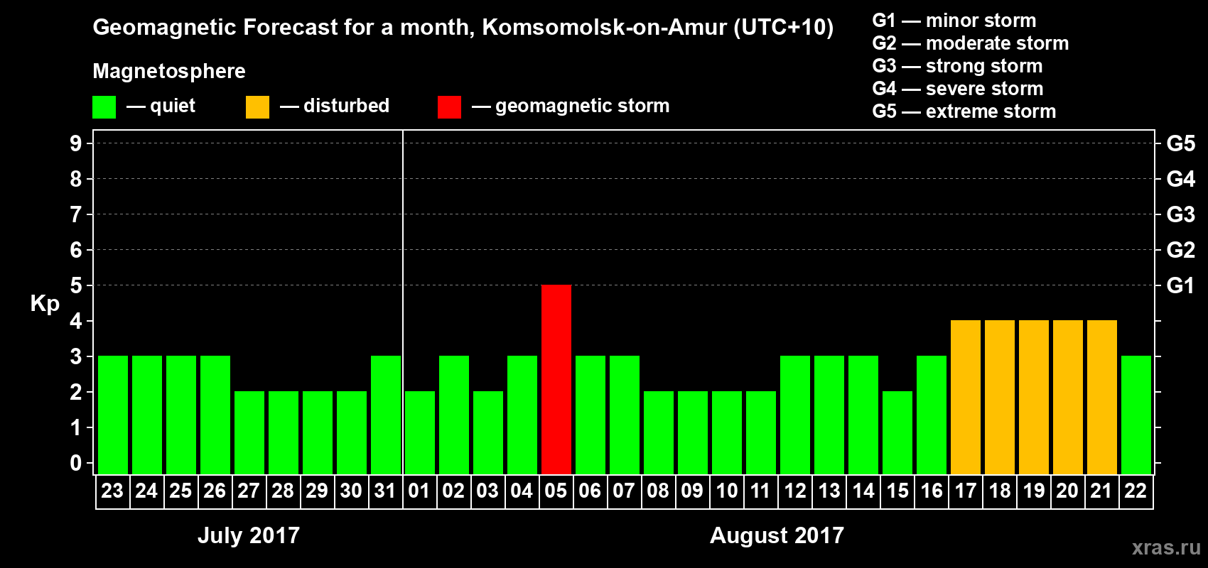 Forecast of the daily maximal value of geomagnetic index Kp for <b>1 month</b> (31 days) <b>from Jul 23, 2017 to Aug 22, 2017</b>