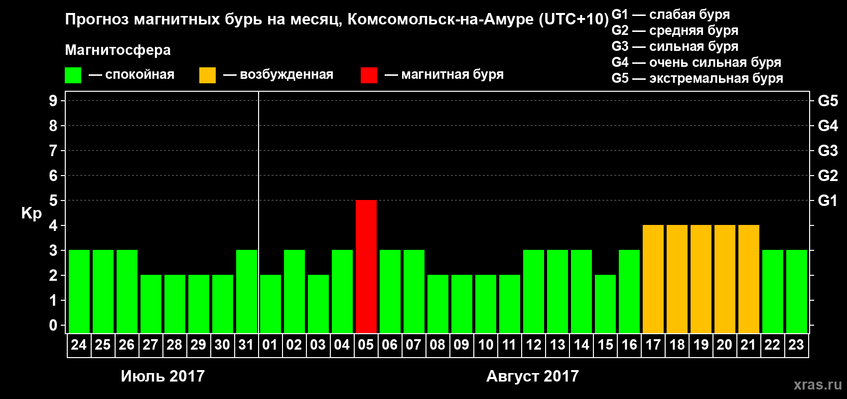 Прогноз максимального суточного геомагнитного индекса Kp на <b>1 месяц</b> (31 день) <b>с 24 июля по 23 августа 2017 г</b>