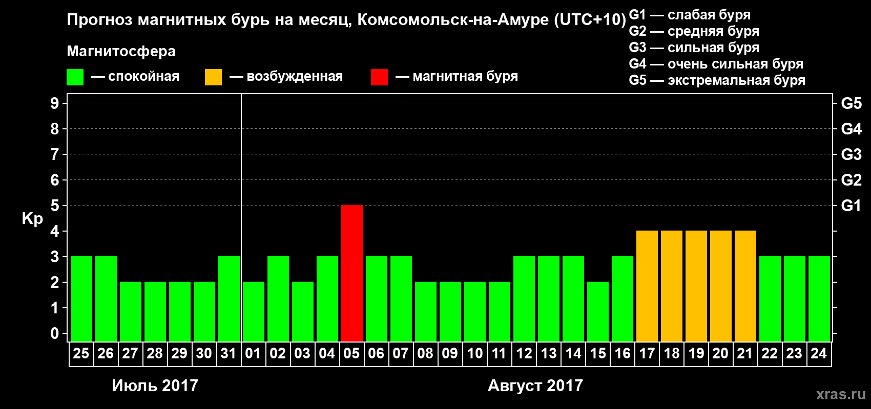 Прогноз максимального суточного геомагнитного индекса Kp на <b>1 месяц</b> (31 день) <b>с 25 июля по 24 августа 2017 г</b>