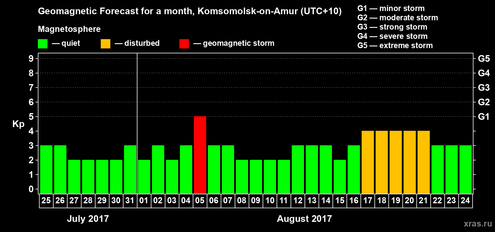 Forecast of the daily maximal value of geomagnetic index Kp for <b>1 month</b> (31 days) <b>from Jul 25, 2017 to Aug 24, 2017</b>