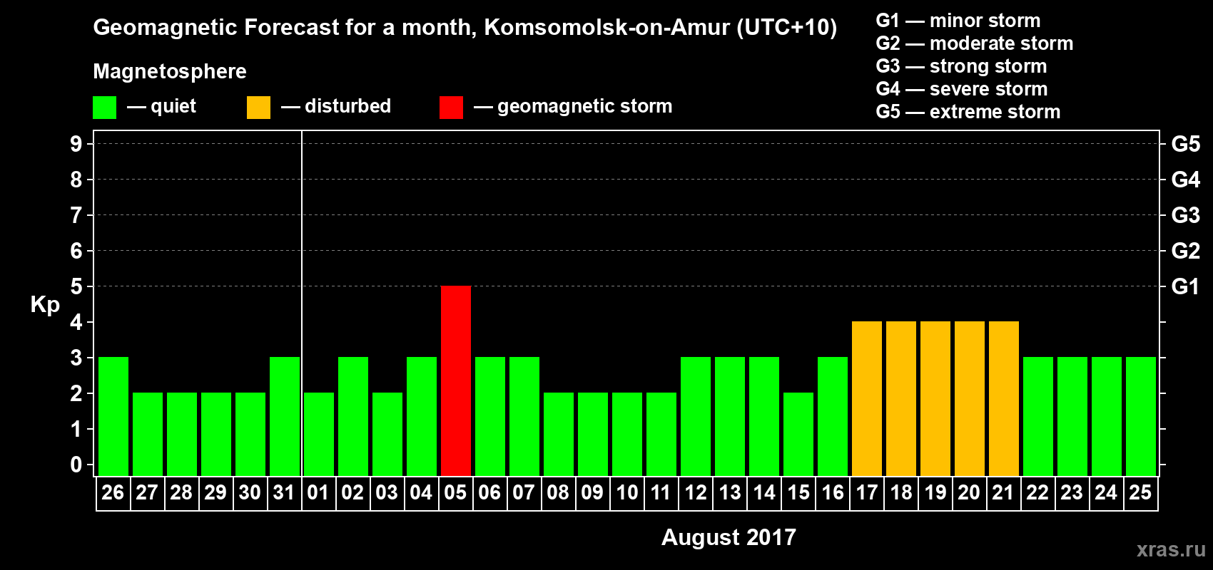 Forecast of the daily maximal value of geomagnetic index Kp for <b>1 month</b> (31 days) <b>from Jul 26, 2017 to Aug 25, 2017</b>