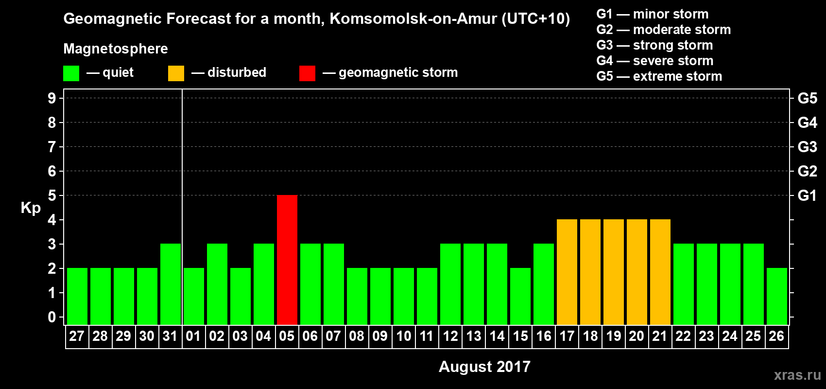 Forecast of the daily maximal value of geomagnetic index Kp for <b>1 month</b> (31 days) <b>from Jul 27, 2017 to Aug 26, 2017</b>
