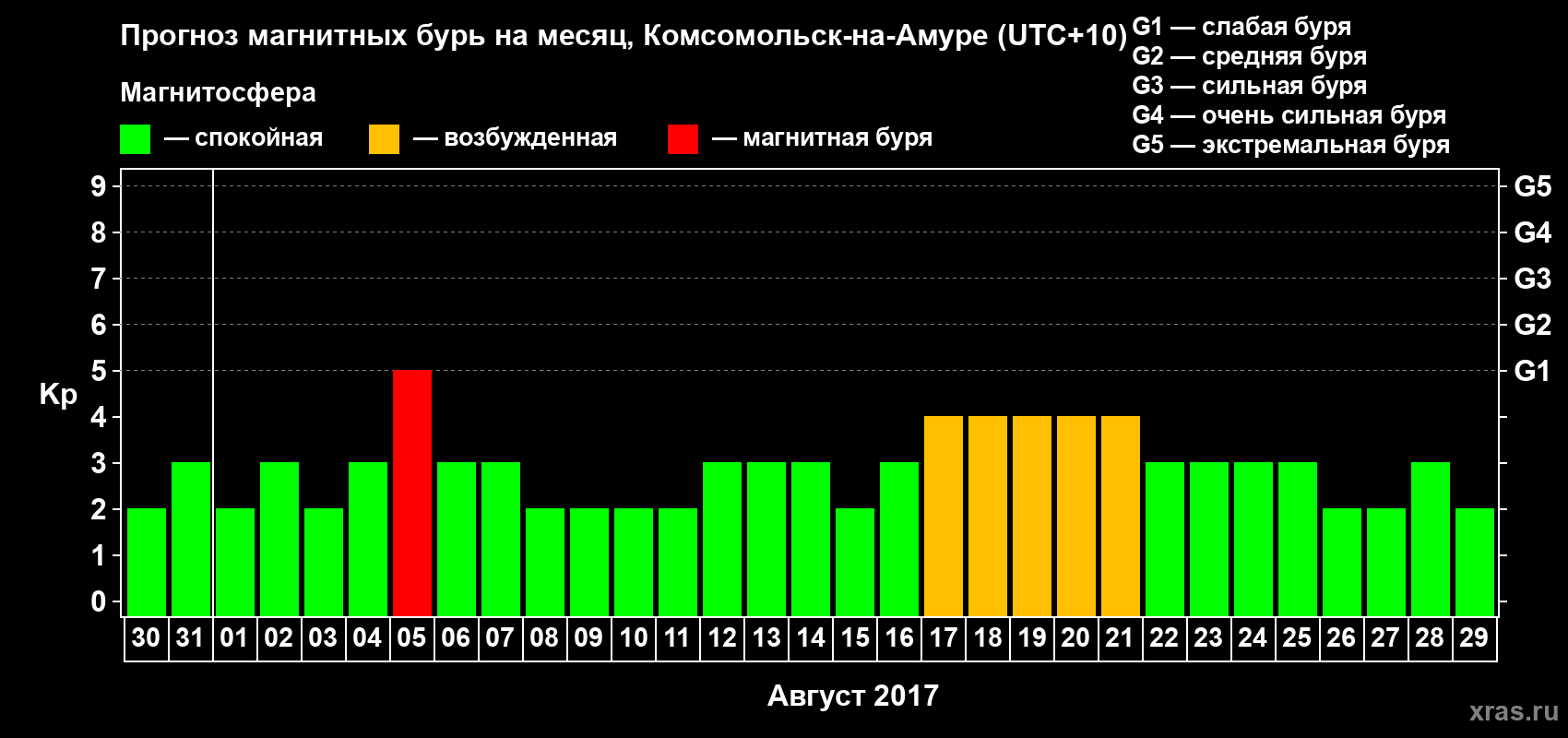 Прогноз максимального суточного геомагнитного индекса Kp на <b>1 месяц</b> (31 день) <b>с 30 июля по 29 августа 2017 г</b>