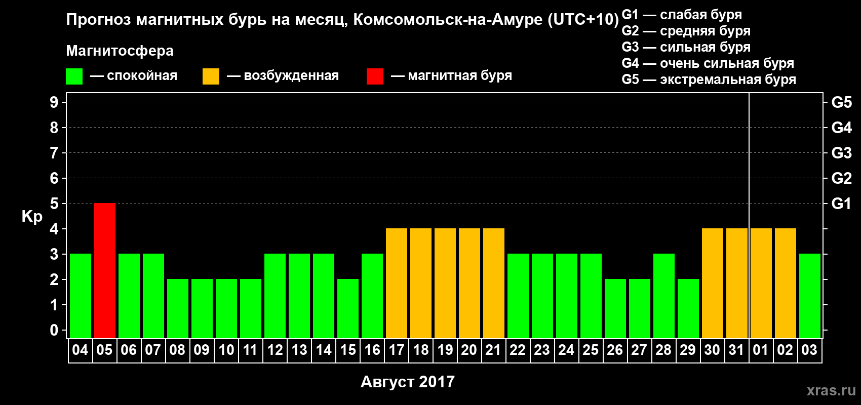 Прогноз максимального суточного геомагнитного индекса Kp на <b>1 месяц</b> (31 день) <b>с 04 августа по 03 сентября 2017 г</b>