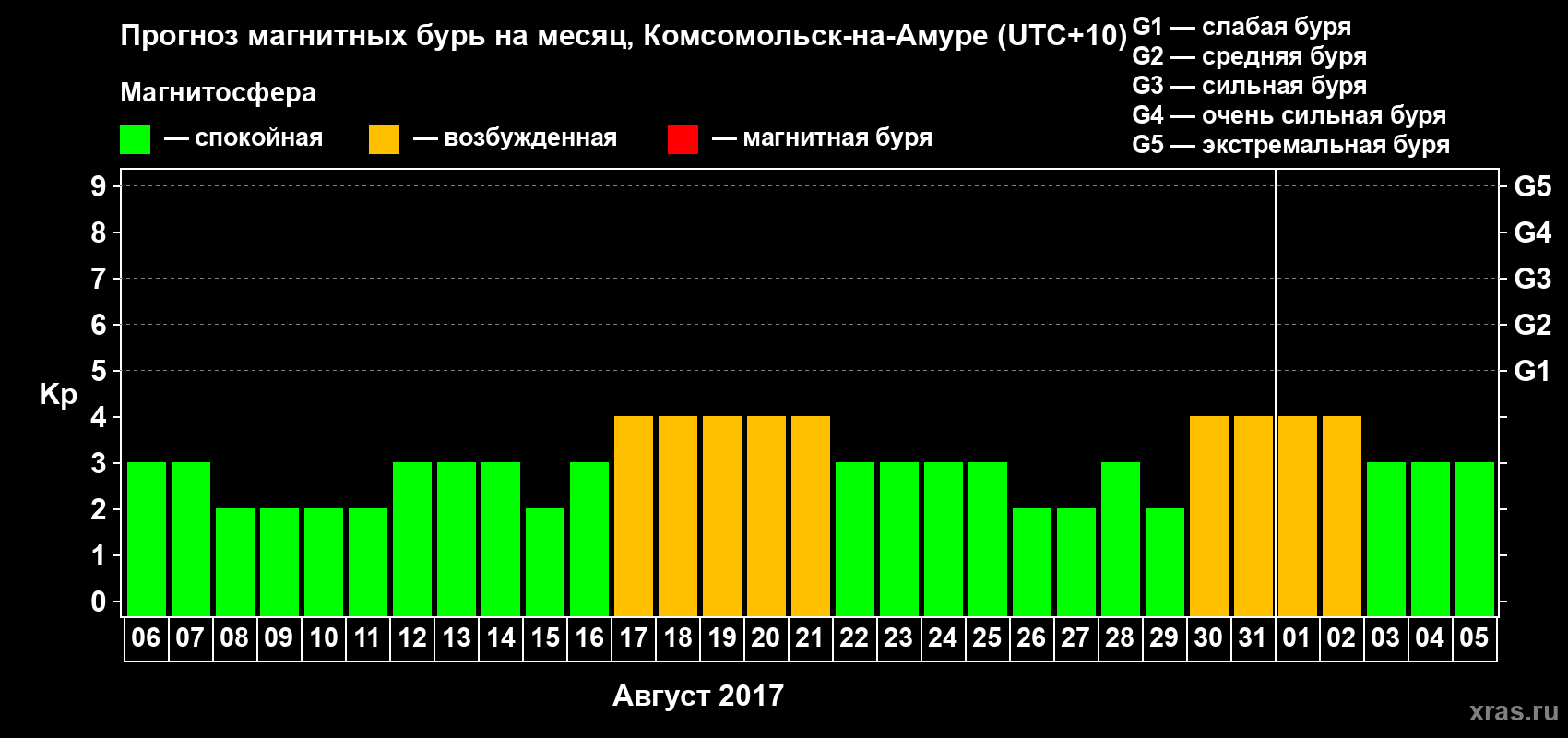 Прогноз максимального суточного геомагнитного индекса Kp на <b>1 месяц</b> (31 день) <b>с 06 августа по 05 сентября 2017 г</b>