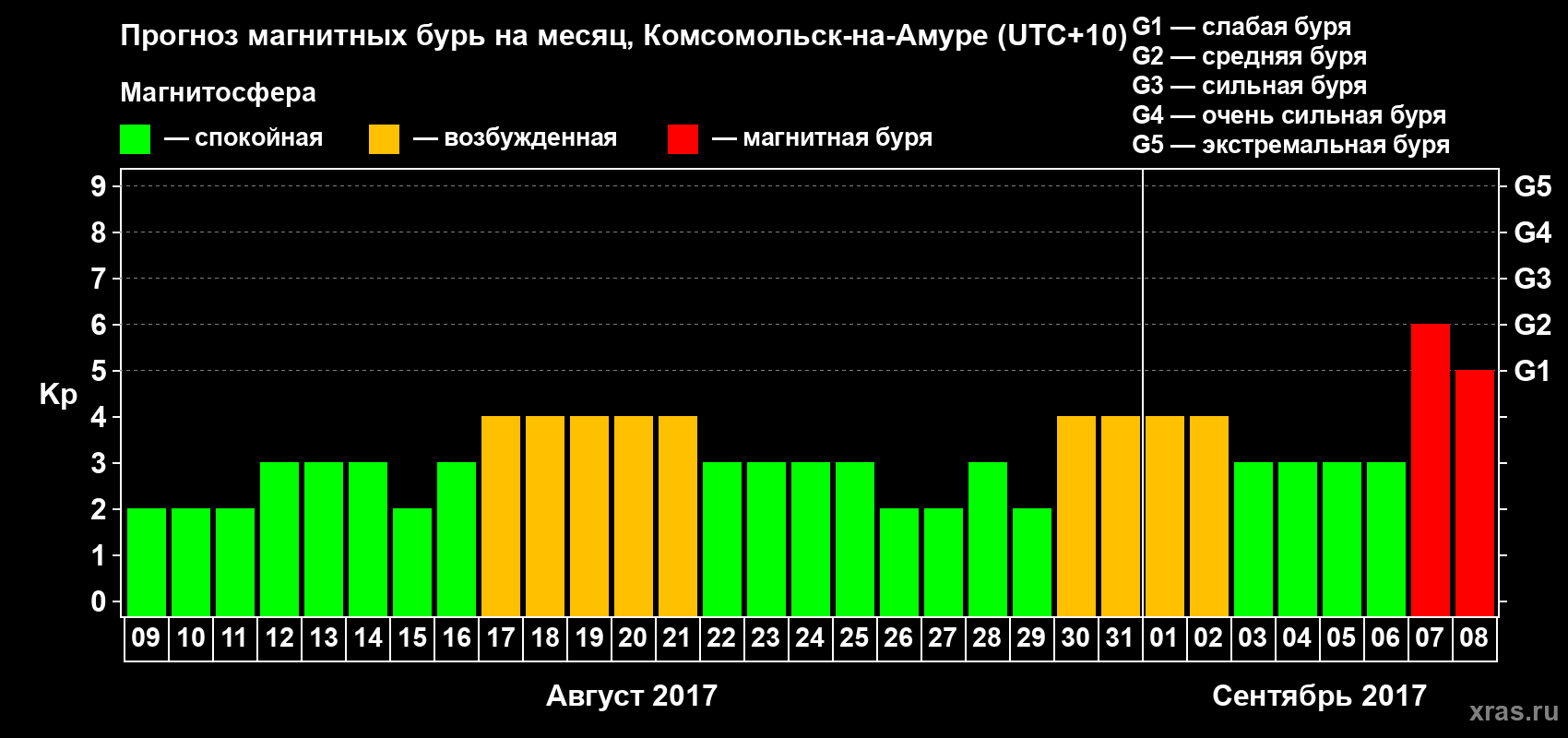 Прогноз максимального суточного геомагнитного индекса Kp на <b>1 месяц</b> (31 день) <b>с 09 августа по 08 сентября 2017 г</b>