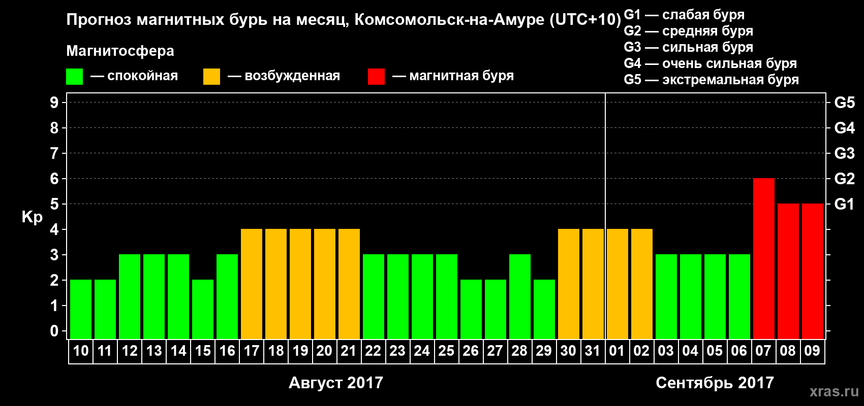 Прогноз максимального суточного геомагнитного индекса Kp на <b>1 месяц</b> (31 день) <b>с 10 августа по 09 сентября 2017 г</b>