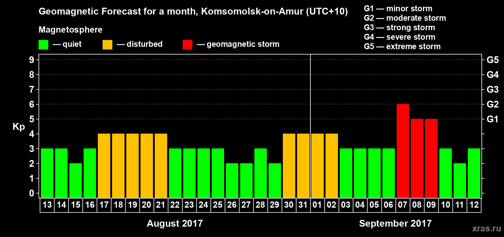 Forecast of the daily maximal value of geomagnetic index Kp for <b>1 month</b> (31 days) <b>from Aug 13, 2017 to Sep 12, 2017</b>