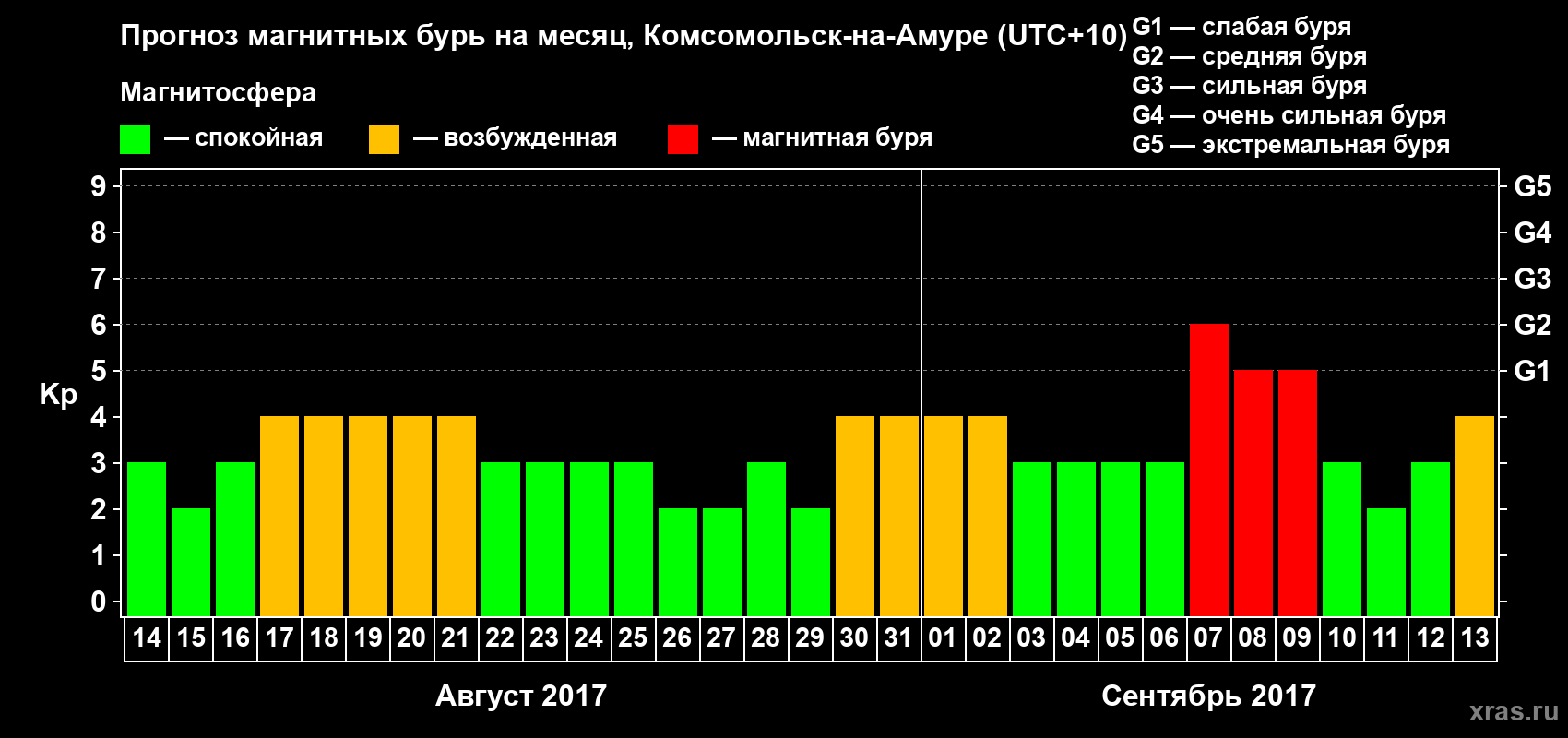 Прогноз максимального суточного геомагнитного индекса Kp на <b>1 месяц</b> (31 день) <b>с 14 августа по 13 сентября 2017 г</b>