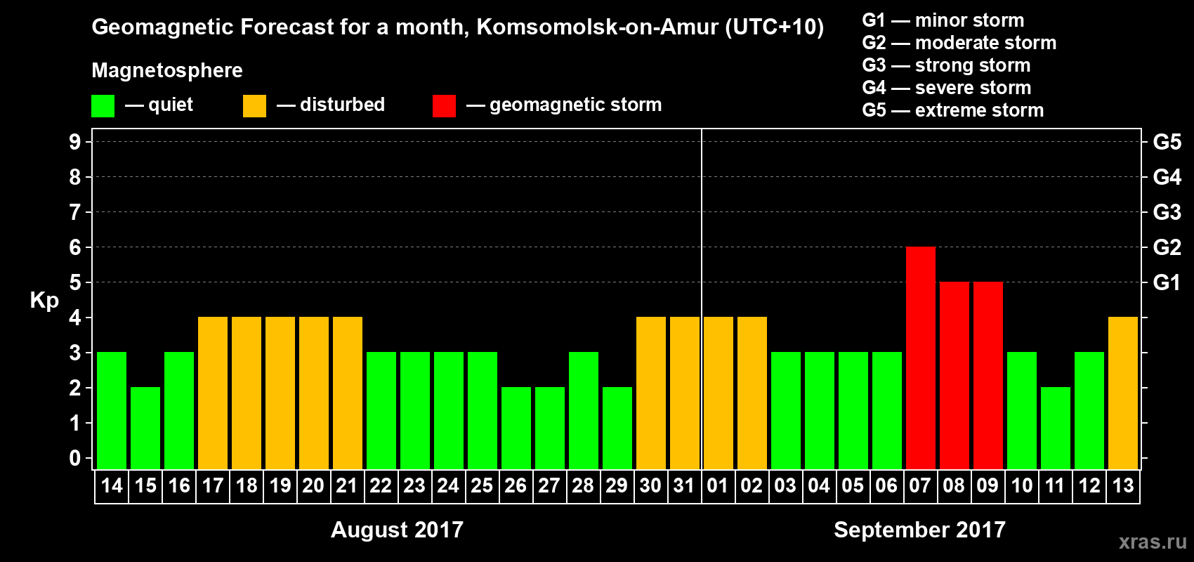 Forecast of the daily maximal value of geomagnetic index Kp for <b>1 month</b> (31 days) <b>from Aug 14, 2017 to Sep 13, 2017</b>