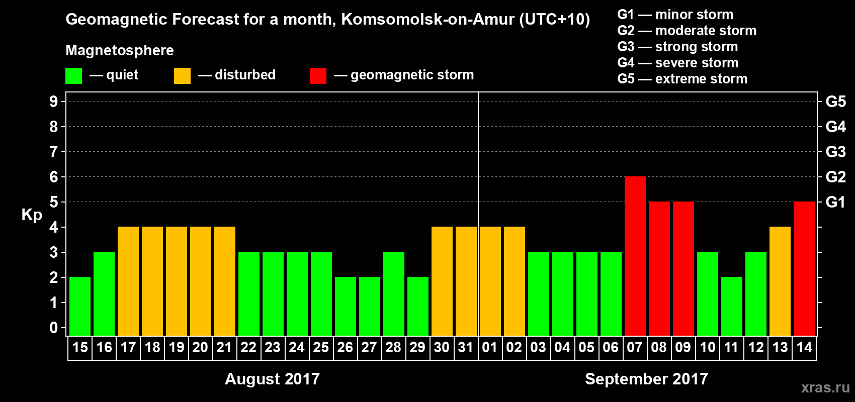 Forecast of the daily maximal value of geomagnetic index Kp for <b>1 month</b> (31 days) <b>from Aug 15, 2017 to Sep 14, 2017</b>