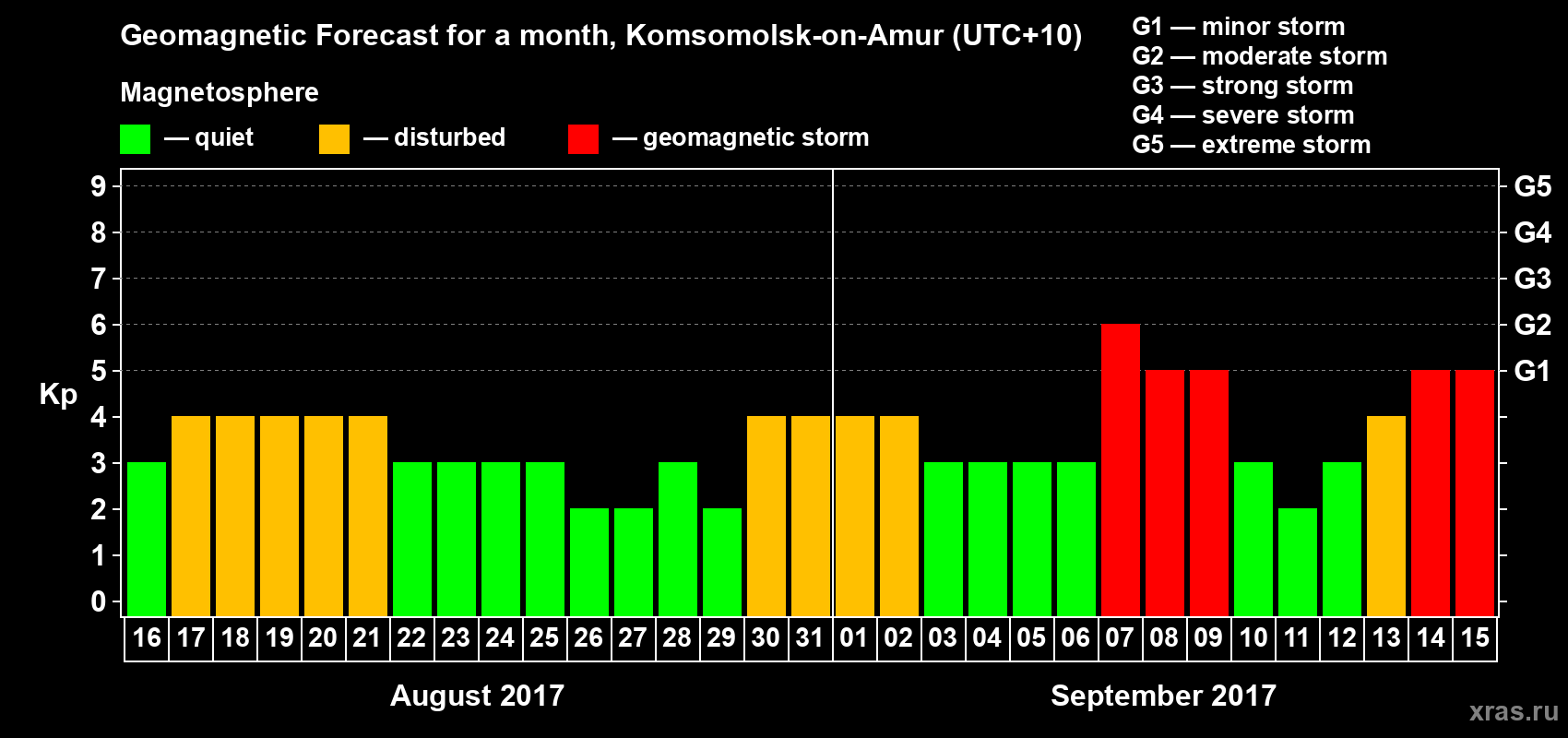 Forecast of the daily maximal value of geomagnetic index Kp for <b>1 month</b> (31 days) <b>from Aug 16, 2017 to Sep 15, 2017</b>