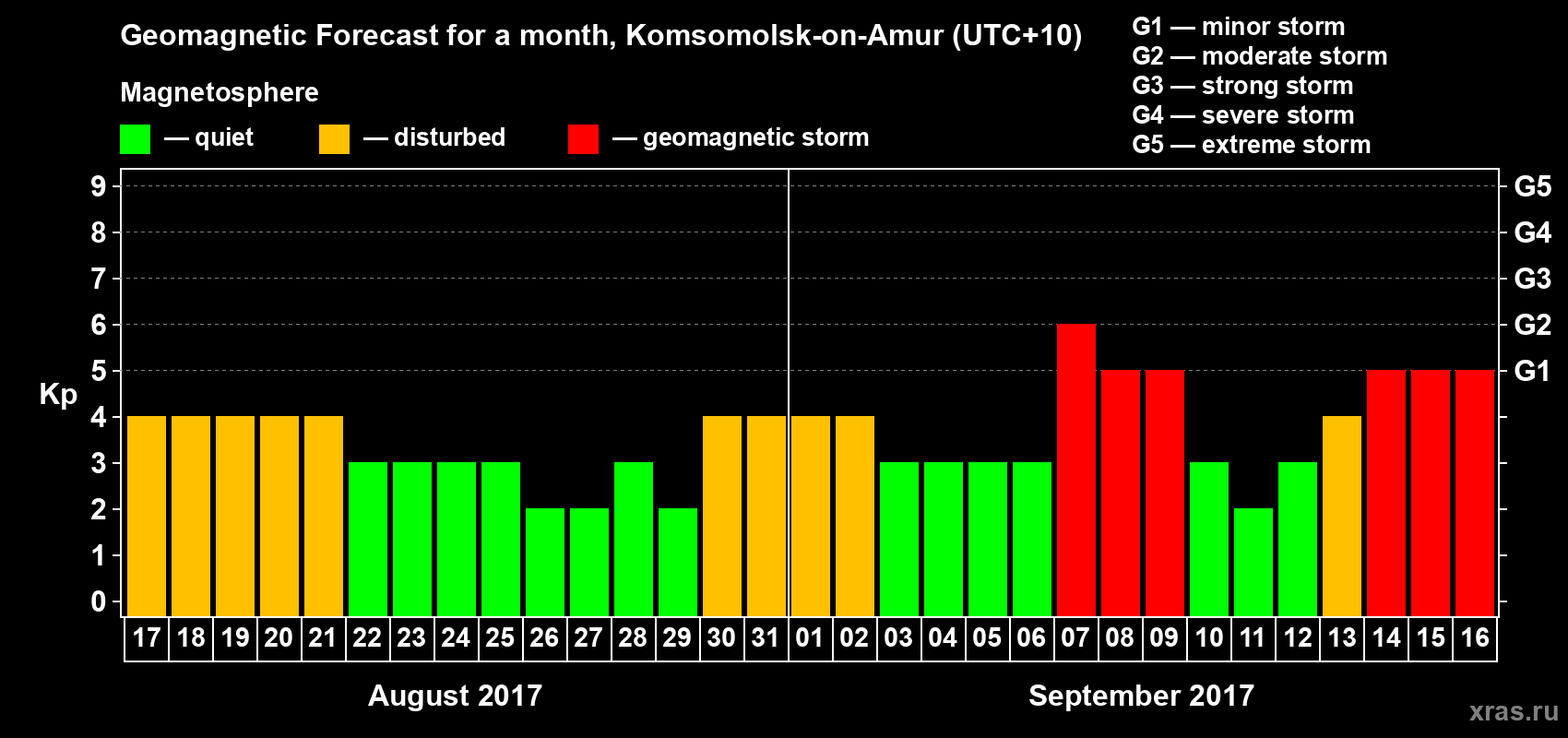 Forecast of the daily maximal value of geomagnetic index Kp for <b>1 month</b> (31 days) <b>from Aug 17, 2017 to Sep 16, 2017</b>
