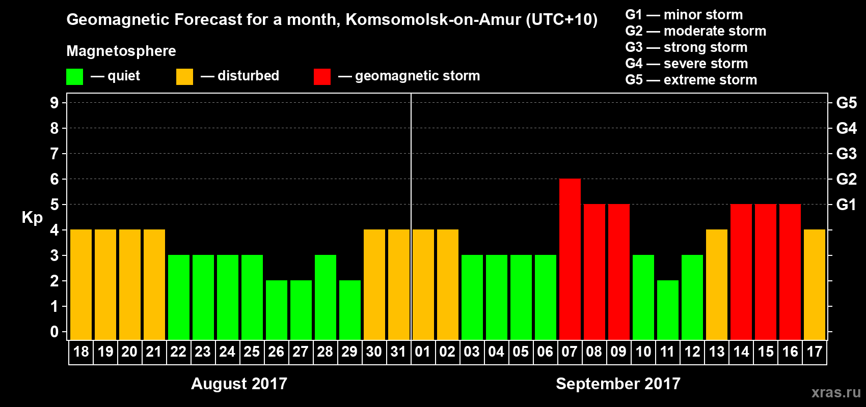 Forecast of the daily maximal value of geomagnetic index Kp for <b>1 month</b> (31 days) <b>from Aug 18, 2017 to Sep 17, 2017</b>