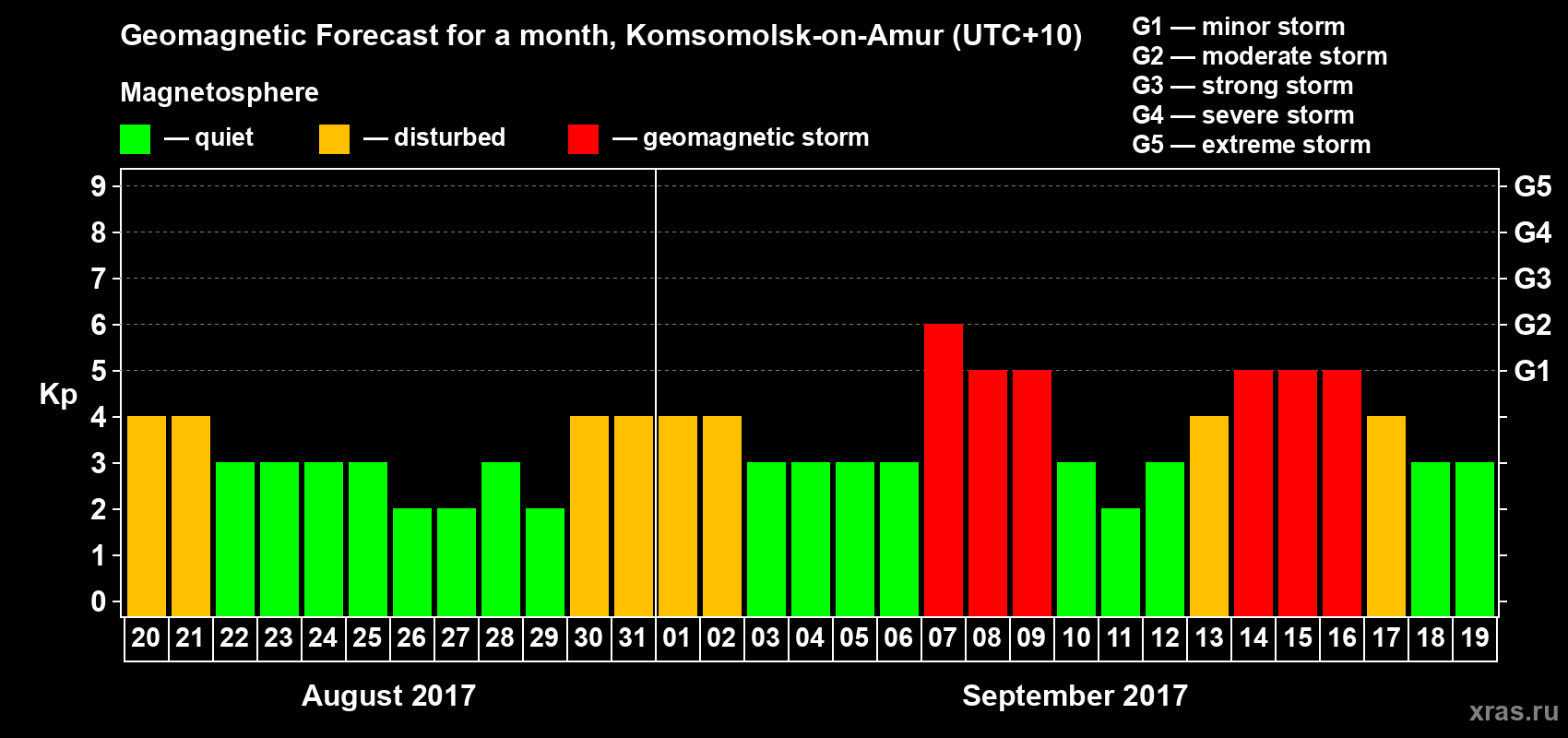 Forecast of the daily maximal value of geomagnetic index Kp for <b>1 month</b> (31 days) <b>from Aug 20, 2017 to Sep 19, 2017</b>
