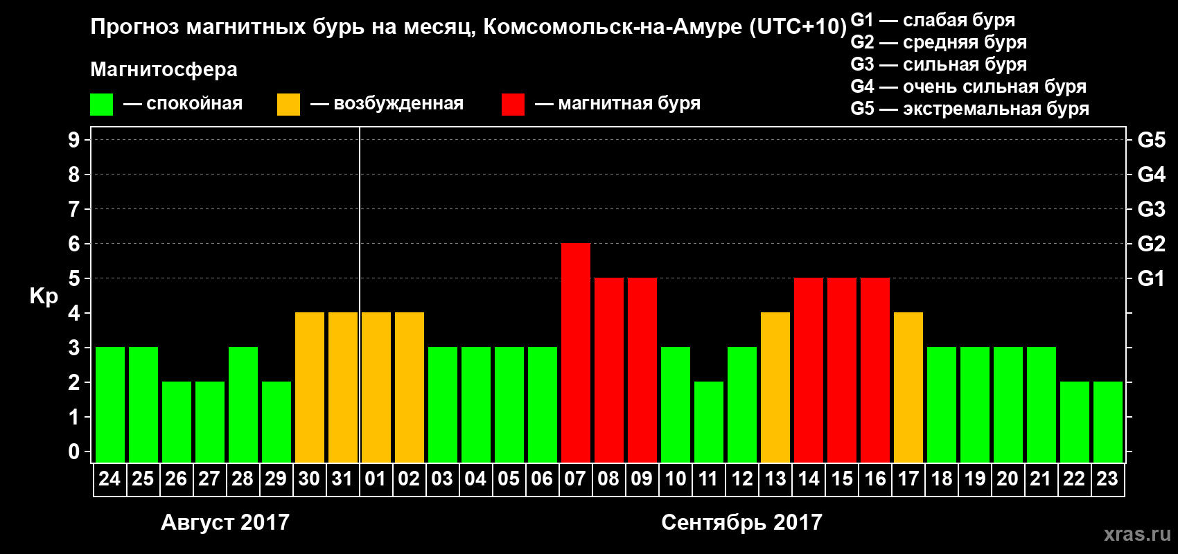Прогноз максимального суточного геомагнитного индекса Kp на <b>1 месяц</b> (31 день) <b>с 24 августа по 23 сентября 2017 г</b>