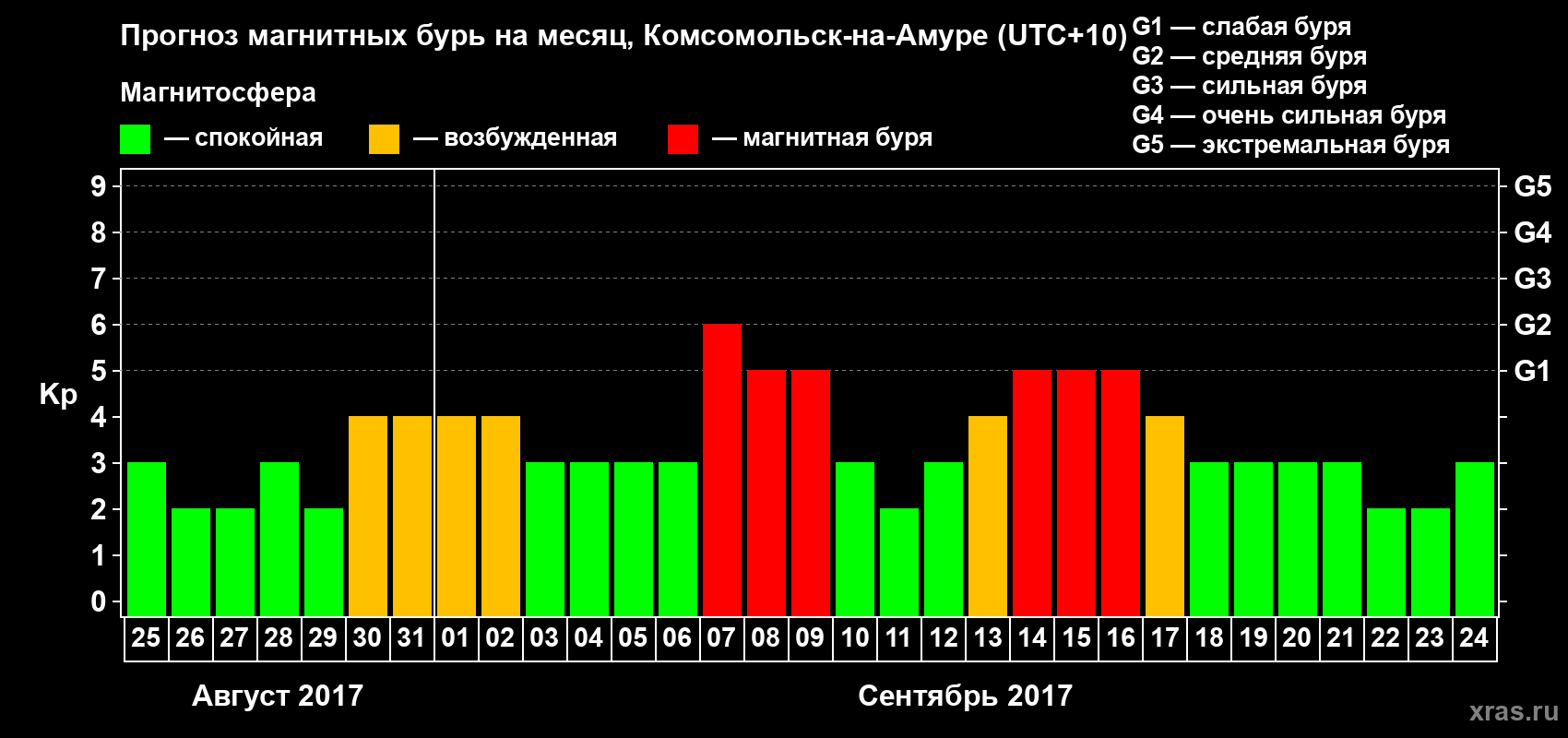 Прогноз максимального суточного геомагнитного индекса Kp на <b>1 месяц</b> (31 день) <b>с 25 августа по 24 сентября 2017 г</b>