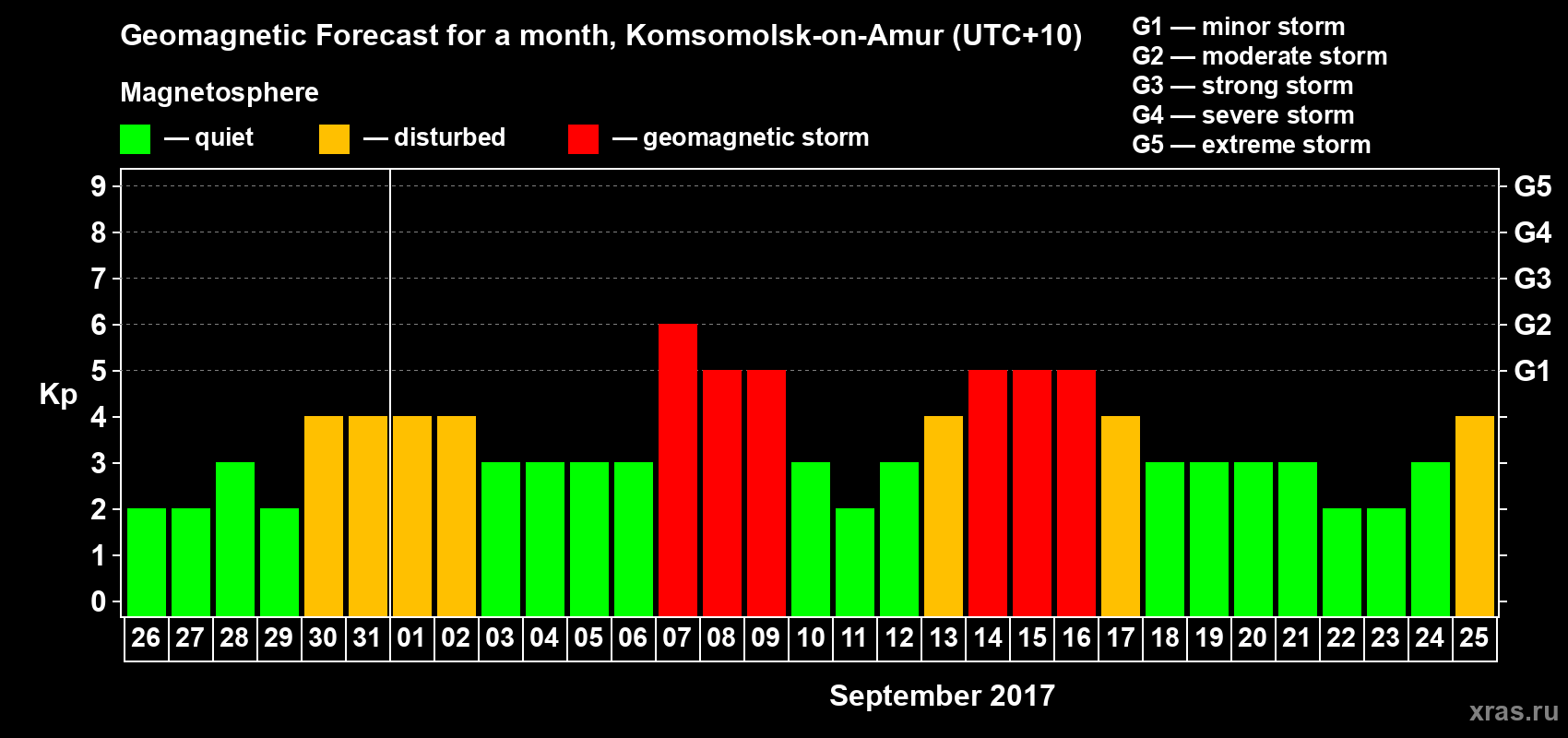 Forecast of the daily maximal value of geomagnetic index Kp for <b>1 month</b> (31 days) <b>from Aug 26, 2017 to Sep 25, 2017</b>