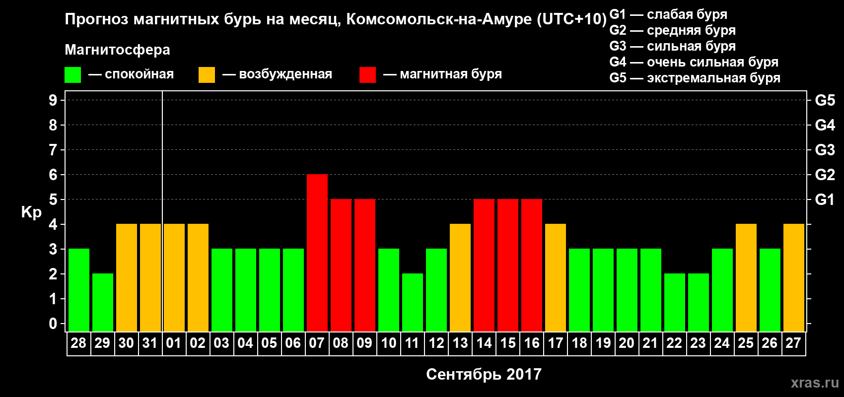 Прогноз максимального суточного геомагнитного индекса Kp на <b>1 месяц</b> (31 день) <b>с 28 августа по 27 сентября 2017 г</b>