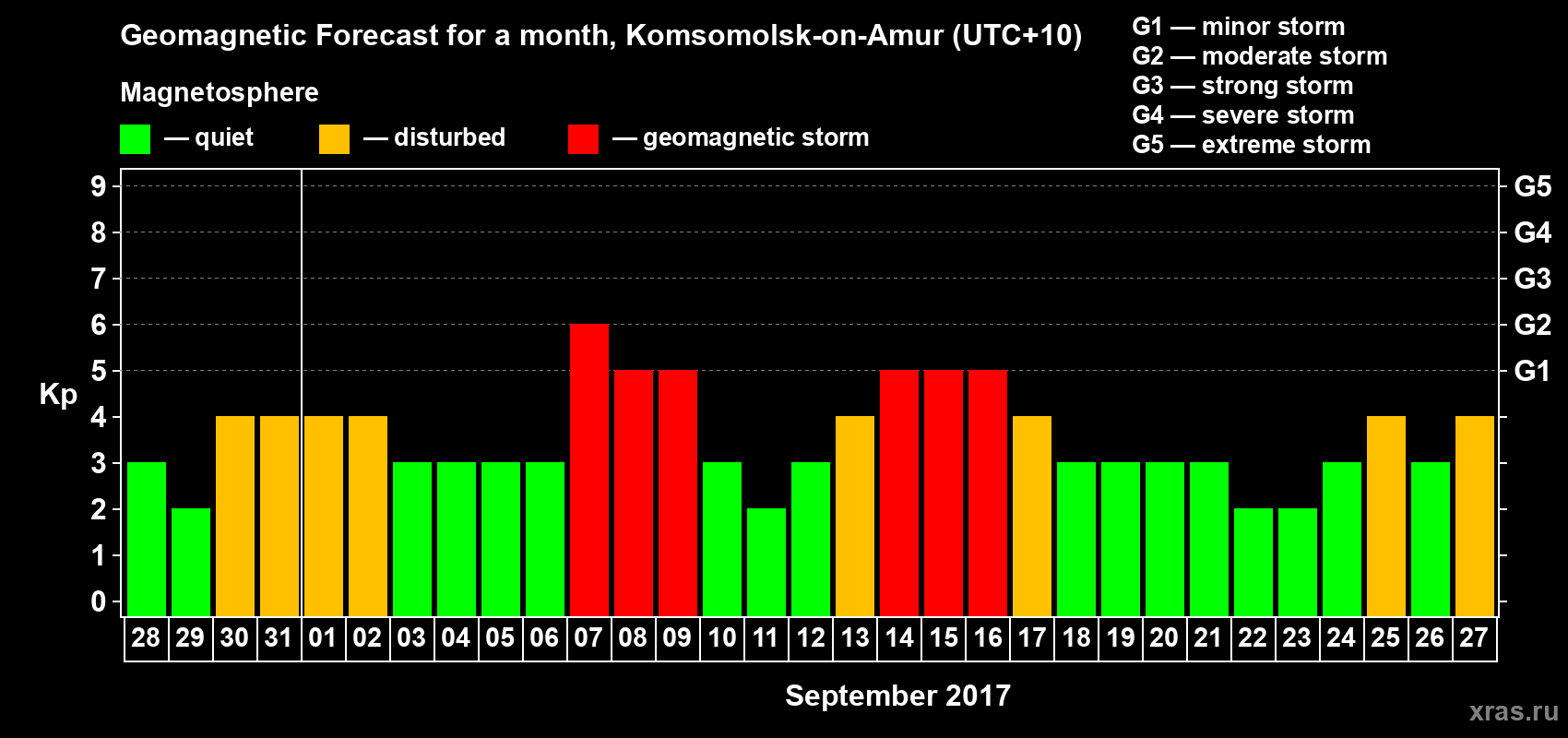 Forecast of the daily maximal value of geomagnetic index Kp for <b>1 month</b> (31 days) <b>from Aug 28, 2017 to Sep 27, 2017</b>