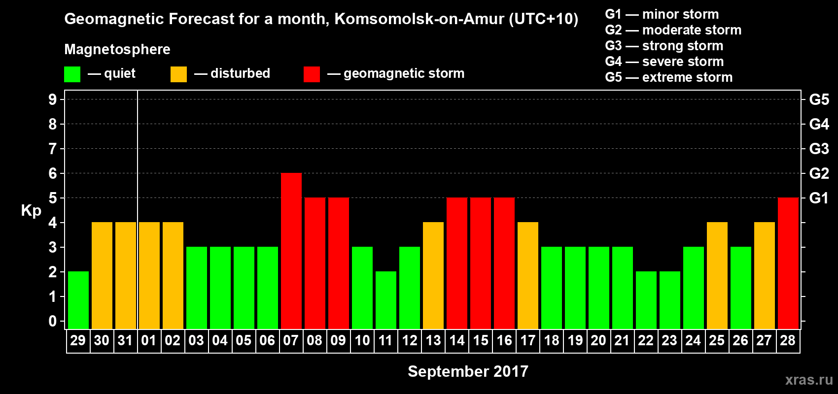 Forecast of the daily maximal value of geomagnetic index Kp for <b>1 month</b> (31 days) <b>from Aug 29, 2017 to Sep 28, 2017</b>