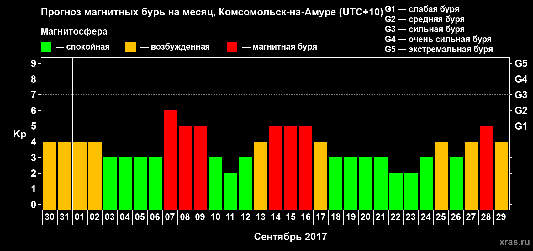 Прогноз максимального суточного геомагнитного индекса Kp на <b>1 месяц</b> (31 день) <b>с 30 августа по 29 сентября 2017 г</b>