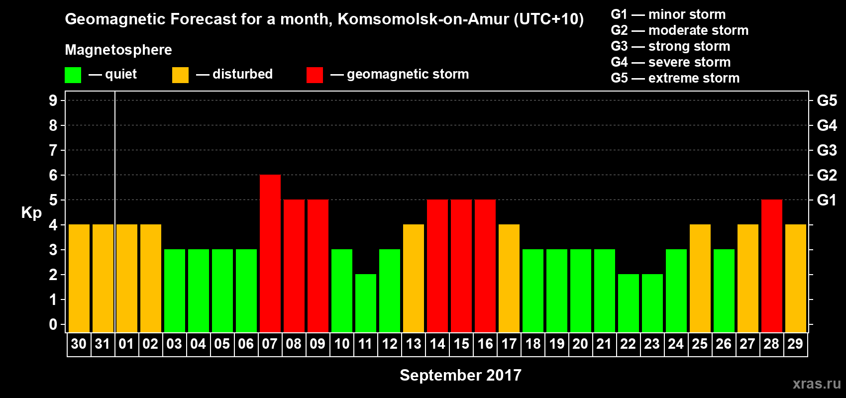 Forecast of the daily maximal value of geomagnetic index Kp for <b>1 month</b> (31 days) <b>from Aug 30, 2017 to Sep 29, 2017</b>