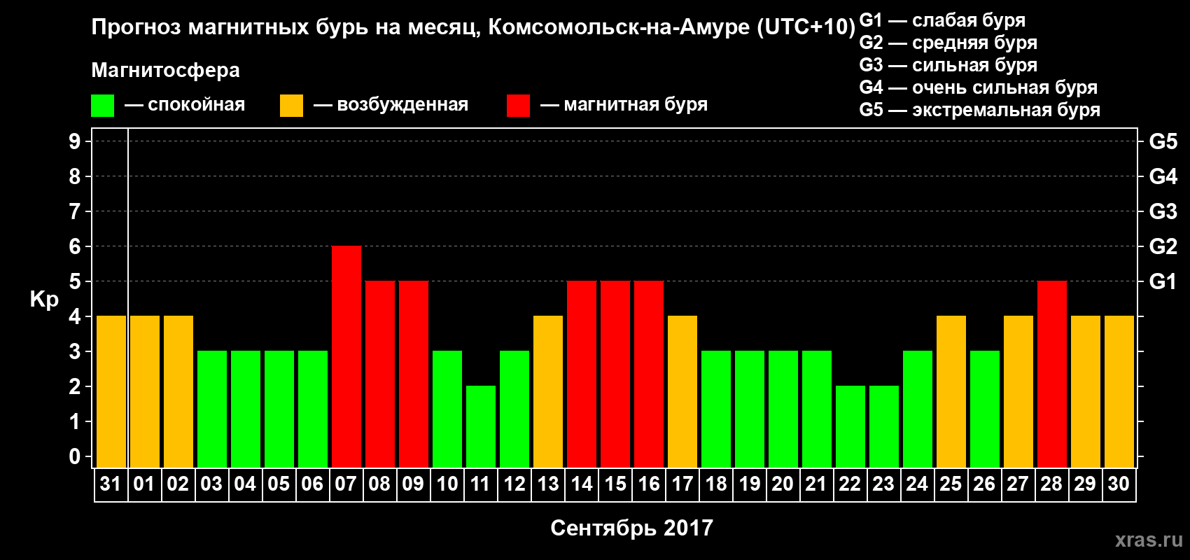 Прогноз максимального суточного геомагнитного индекса Kp на <b>1 месяц</b> (31 день) <b>с 31 августа по 30 сентября 2017 г</b>